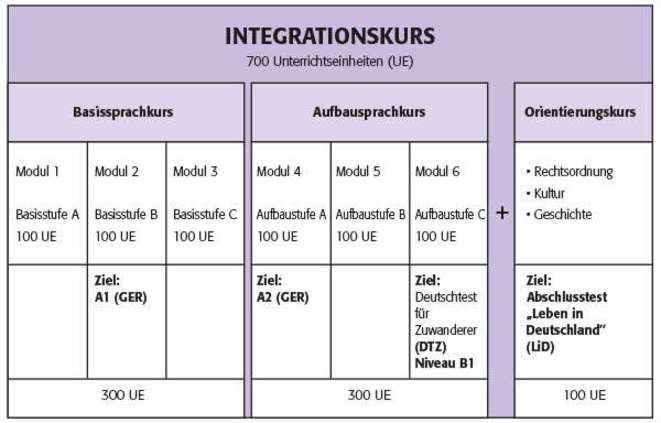 Schaubild Integrationskurs